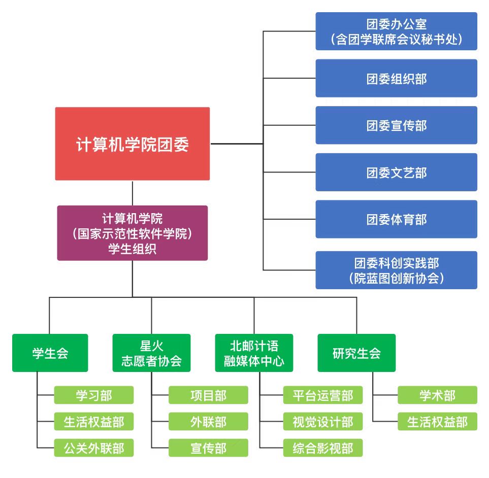 bw必威西汉姆联官网团委组织架构